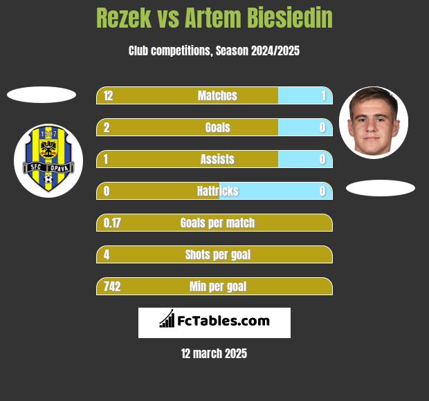 Rezek vs Artem Biesiedin h2h player stats