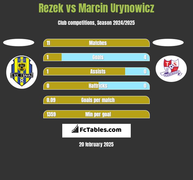 Rezek vs Marcin Urynowicz h2h player stats