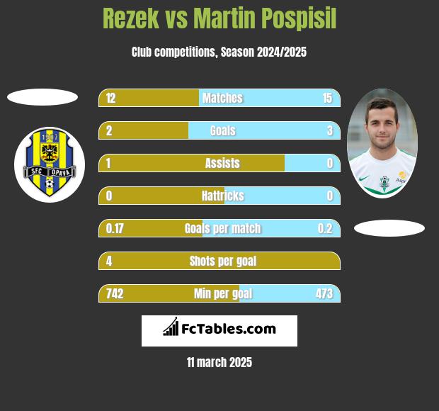 Rezek vs Martin Pospisil h2h player stats