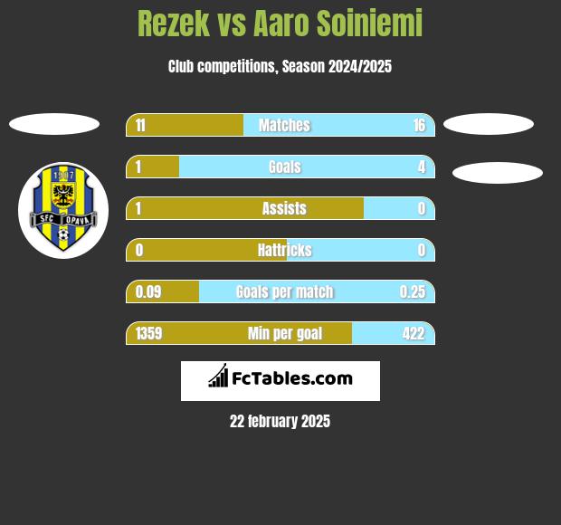 Rezek vs Aaro Soiniemi h2h player stats