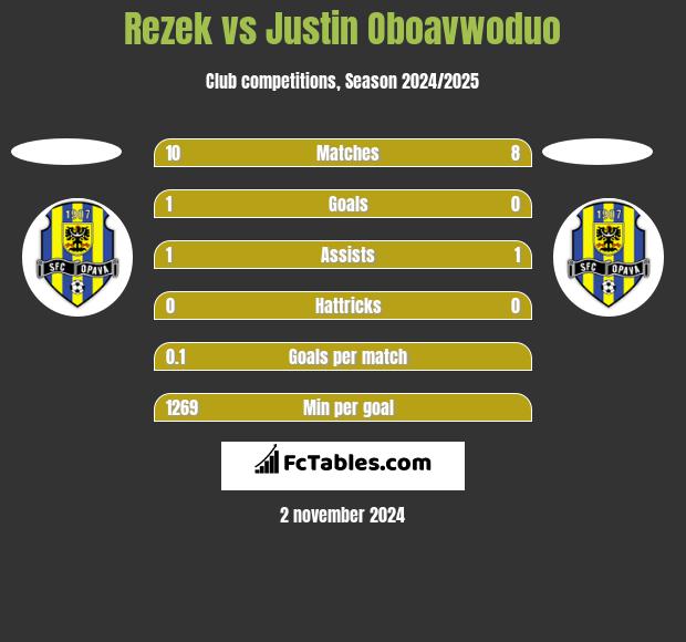 Rezek vs Justin Oboavwoduo h2h player stats