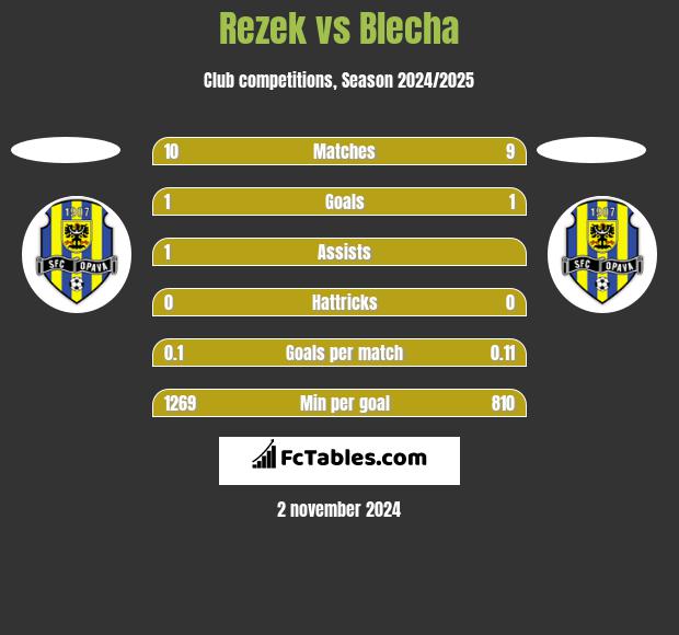 Rezek vs Blecha h2h player stats