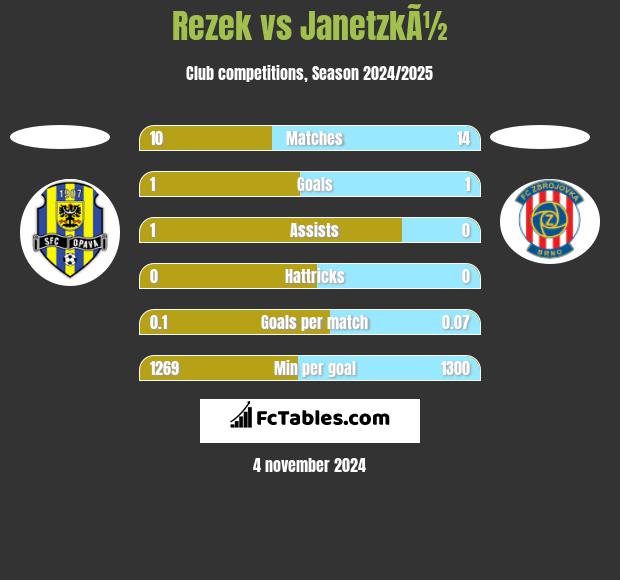 Rezek vs JanetzkÃ½ h2h player stats