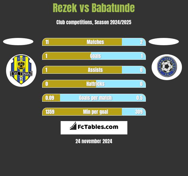 Rezek vs Babatunde h2h player stats