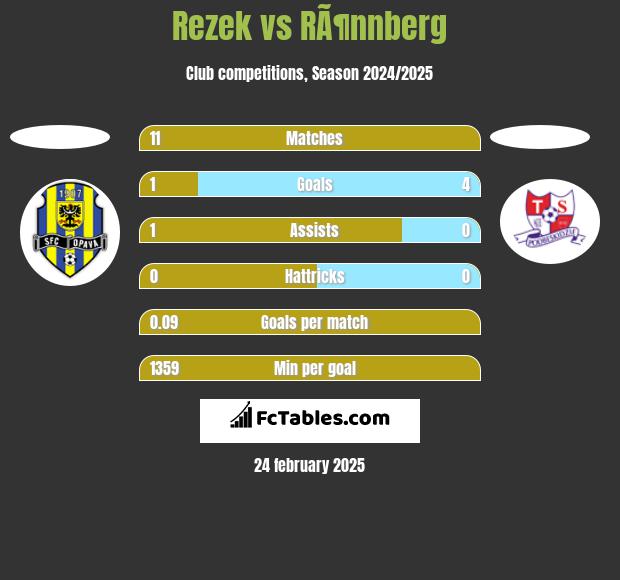 Rezek vs RÃ¶nnberg h2h player stats