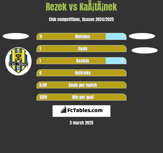 Rezek vs KaÅ¡tÃ¡nek h2h player stats