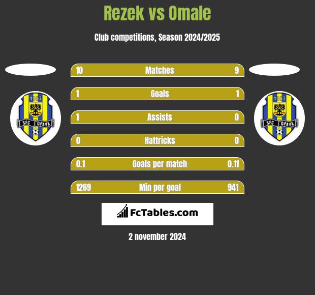 Rezek vs Omale h2h player stats