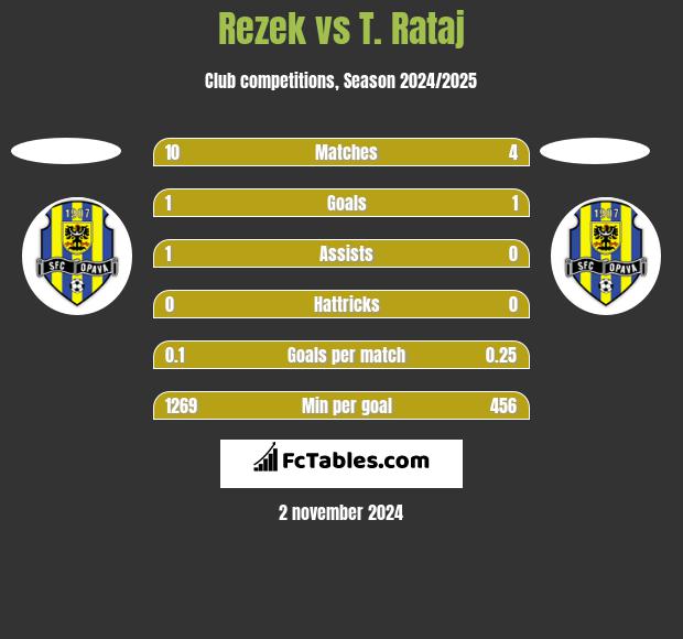 Rezek vs T. Rataj h2h player stats