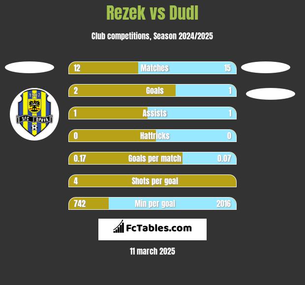 Rezek vs Dudl h2h player stats