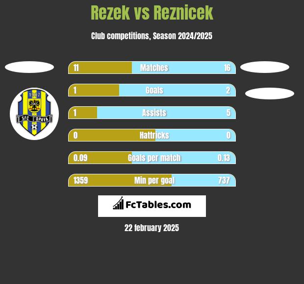 Rezek vs Reznicek h2h player stats