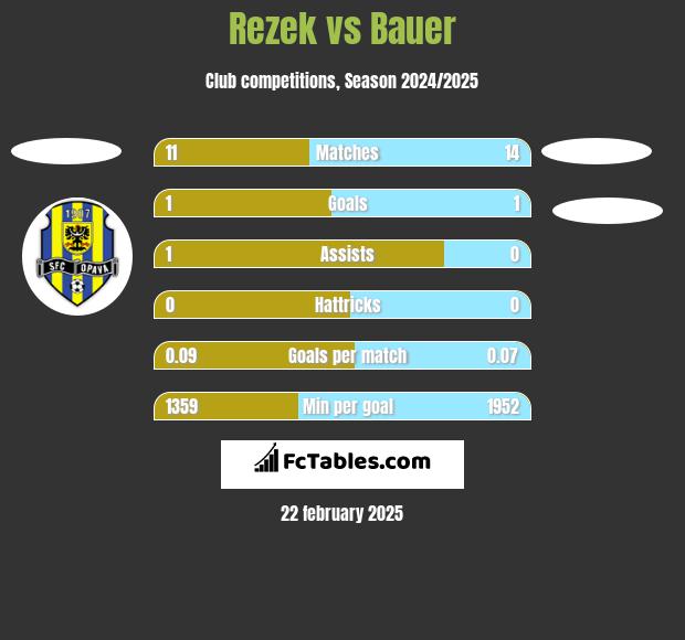 Rezek vs Bauer h2h player stats