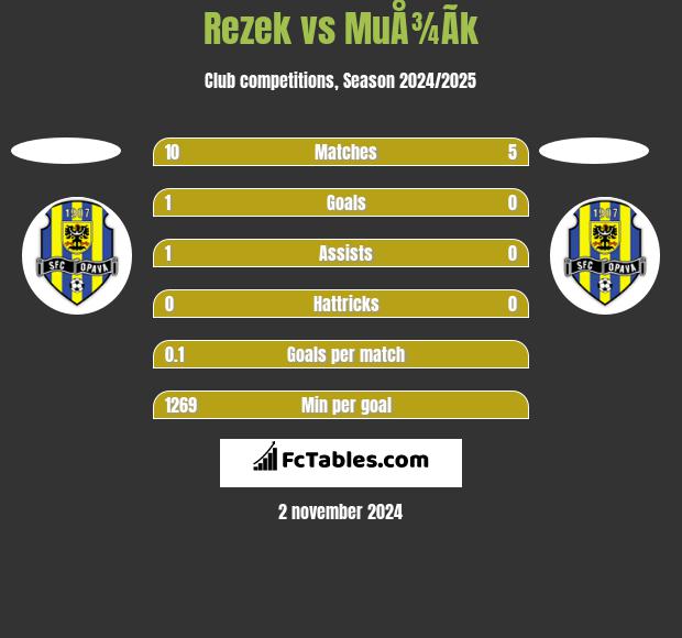 Rezek vs MuÅ¾Ã­k h2h player stats