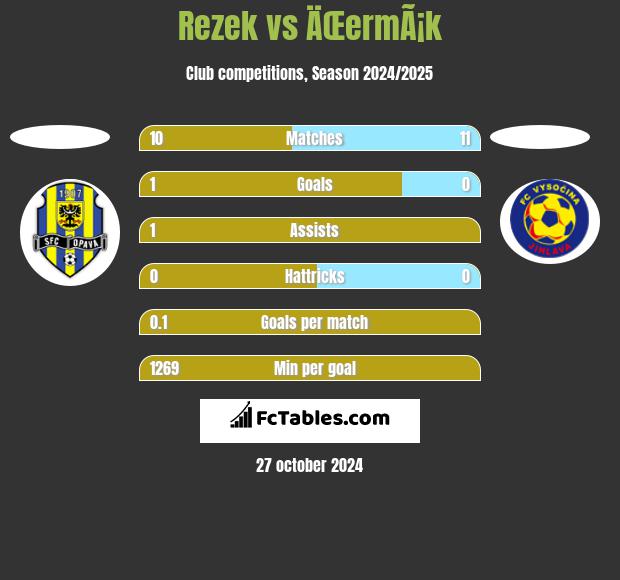 Rezek vs ÄŒermÃ¡k h2h player stats