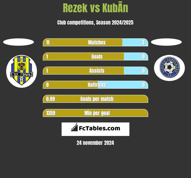 Rezek vs KubÃ­n h2h player stats