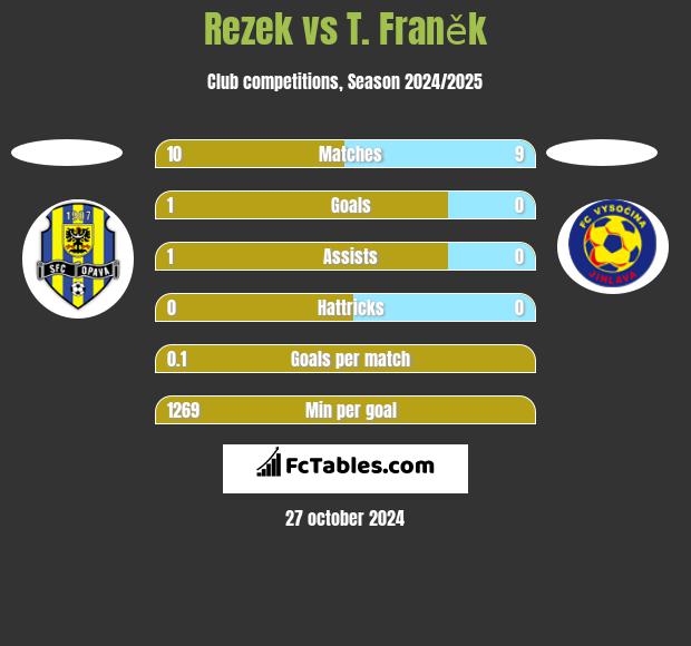 Rezek vs T. Franěk h2h player stats