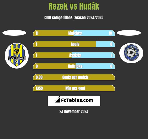 Rezek vs Hudák h2h player stats