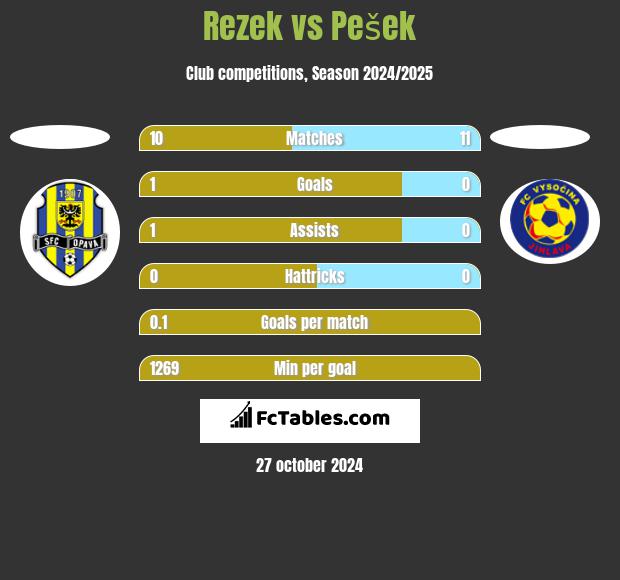 Rezek vs Pešek h2h player stats