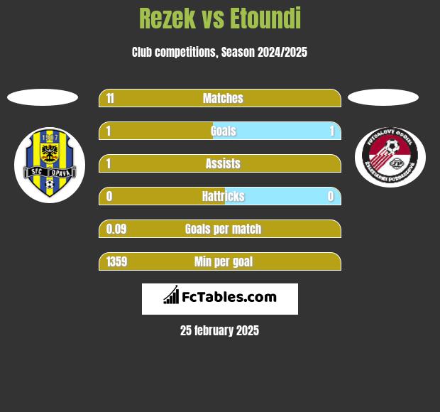 Rezek vs Etoundi h2h player stats