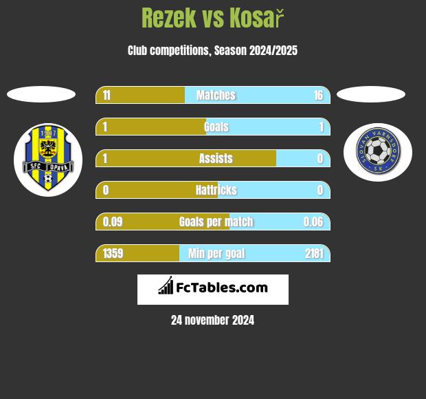 Rezek vs Kosař h2h player stats