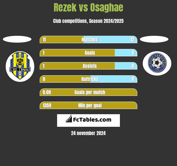 Rezek vs Osaghae h2h player stats