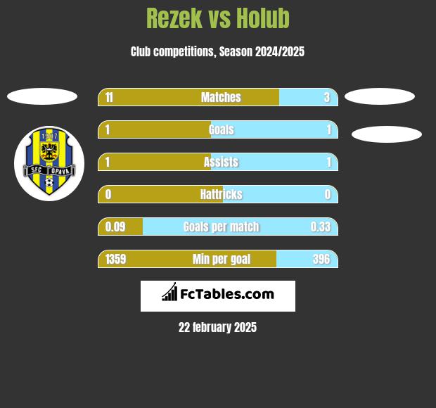 Rezek vs Holub h2h player stats