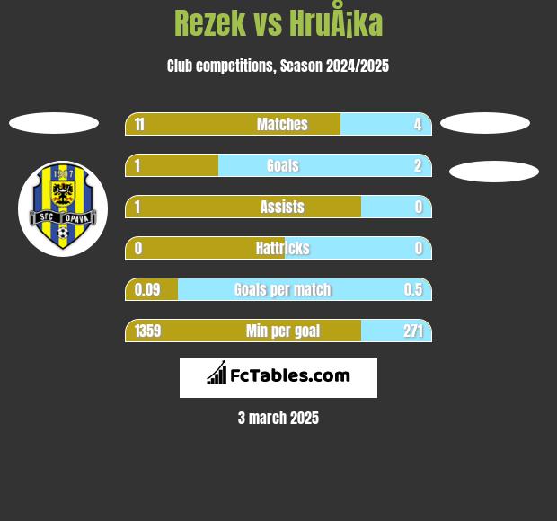 Rezek vs HruÅ¡ka h2h player stats