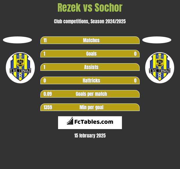 Rezek vs Sochor h2h player stats