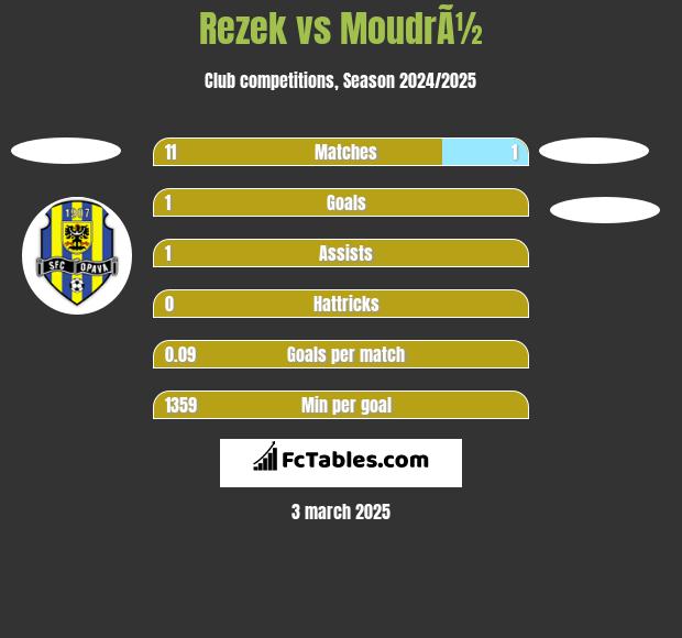 Rezek vs MoudrÃ½ h2h player stats