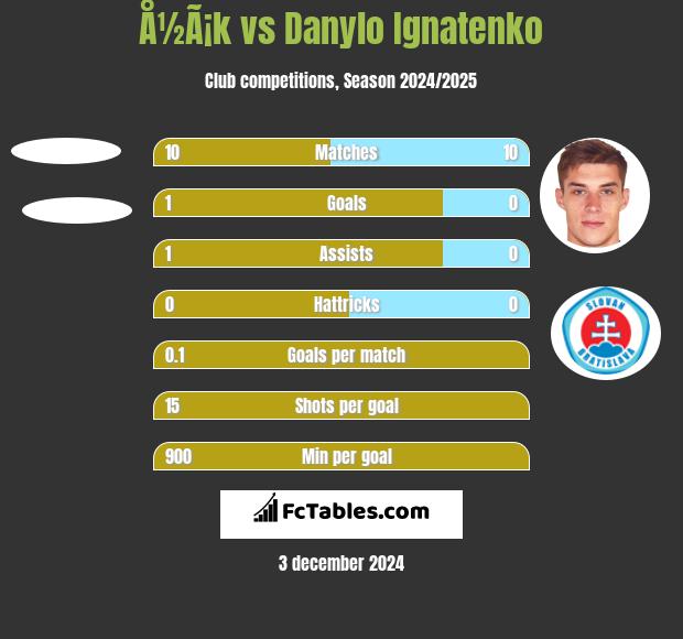 Å½Ã¡k vs Danylo Ignatenko h2h player stats