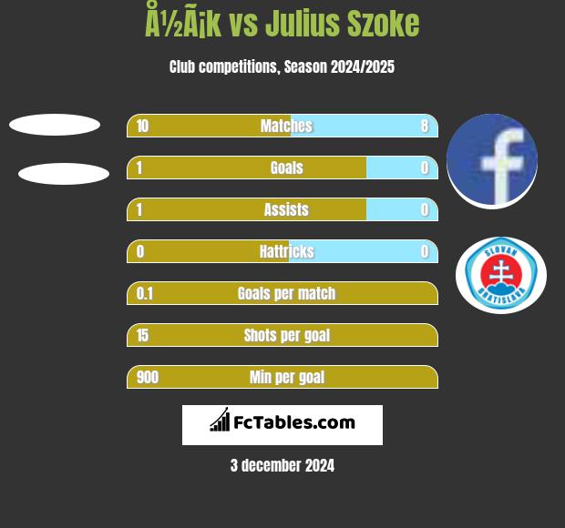 Å½Ã¡k vs Julius Szoke h2h player stats