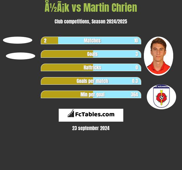 Å½Ã¡k vs Martin Chrien h2h player stats