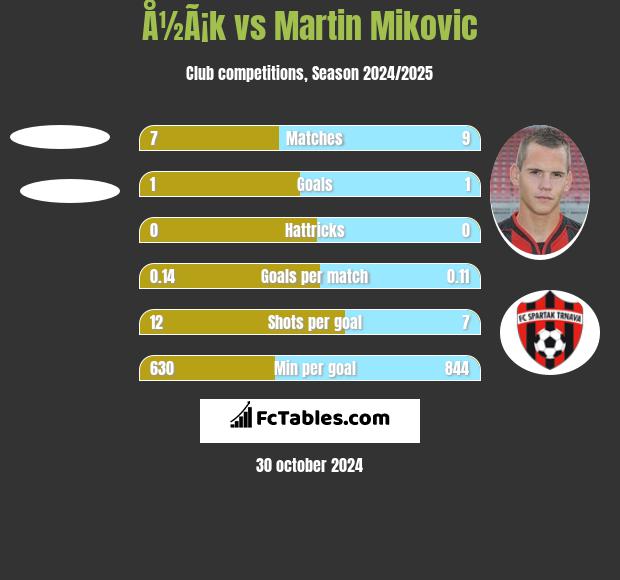 Å½Ã¡k vs Martin Mikovic h2h player stats