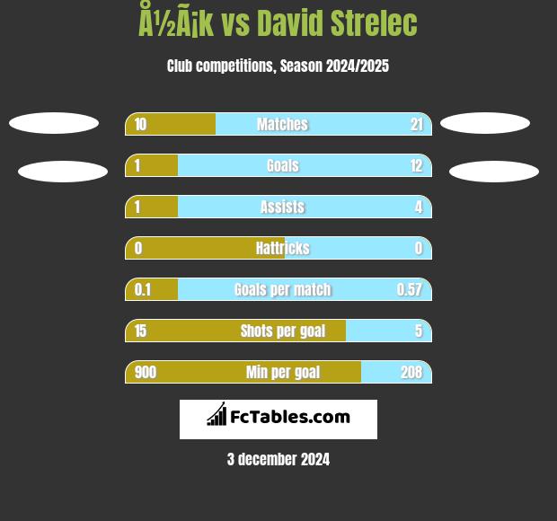 Å½Ã¡k vs David Strelec h2h player stats