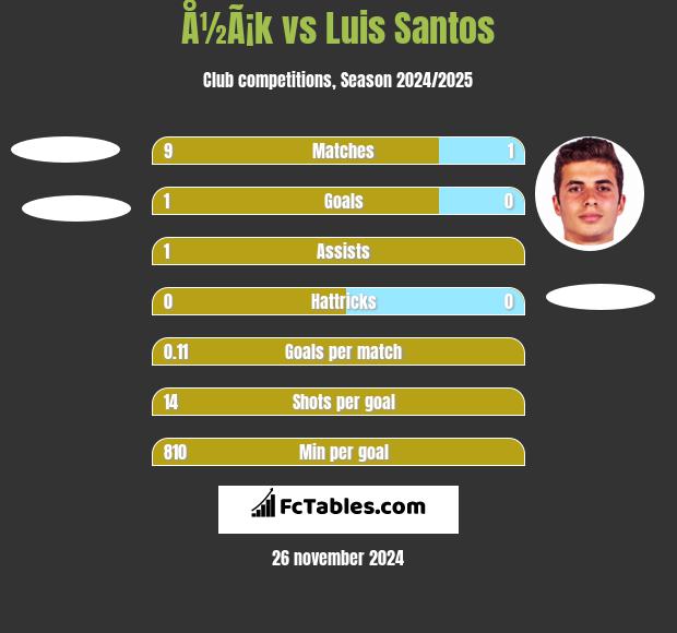 Å½Ã¡k vs Luis Santos h2h player stats