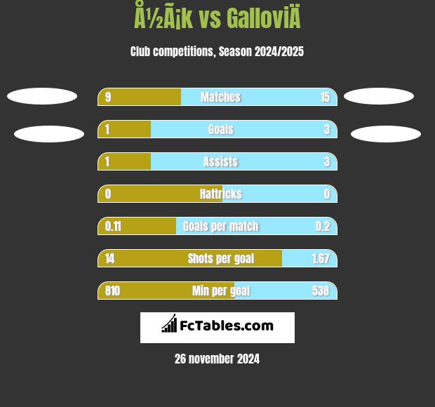 Å½Ã¡k vs GalloviÄ h2h player stats