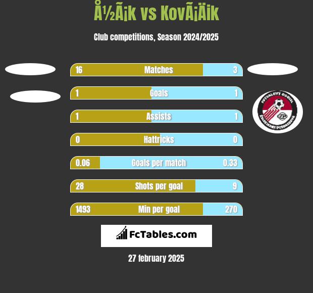 Å½Ã¡k vs KovÃ¡Äik h2h player stats