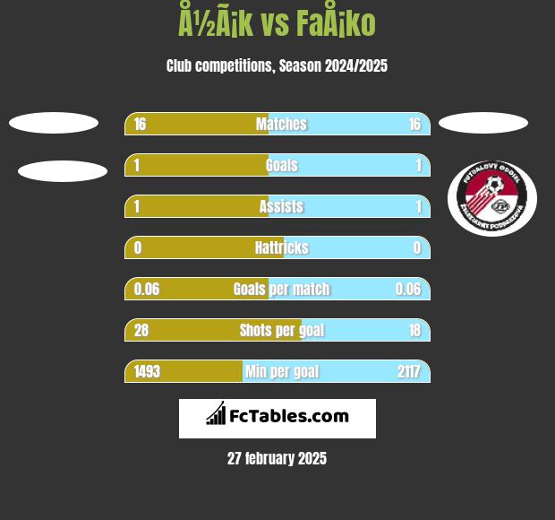 Å½Ã¡k vs FaÅ¡ko h2h player stats