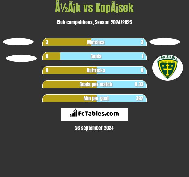 Å½Ã¡k vs KopÃ¡sek h2h player stats