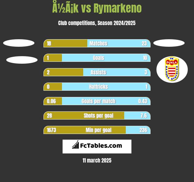 Å½Ã¡k vs Rymarkeno h2h player stats