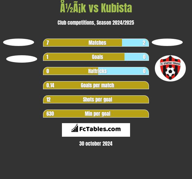 Å½Ã¡k vs Kubista h2h player stats