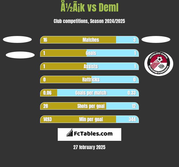 Å½Ã¡k vs Deml h2h player stats