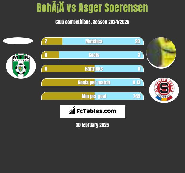 BohÃ¡Ä vs Asger Soerensen h2h player stats