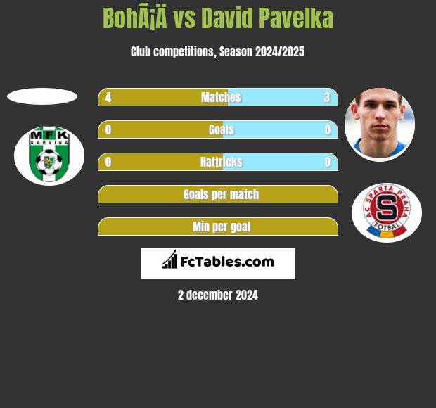 BohÃ¡Ä vs David Pavelka h2h player stats