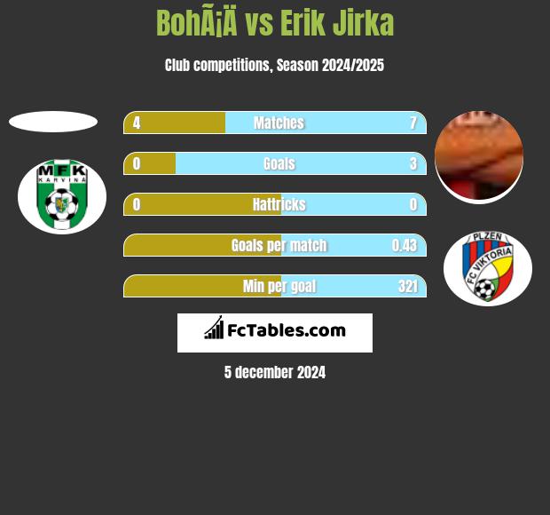 BohÃ¡Ä vs Erik Jirka h2h player stats