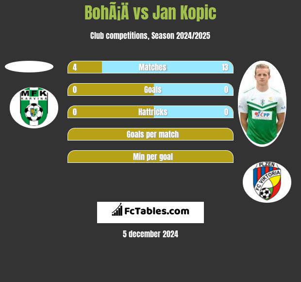 BohÃ¡Ä vs Jan Kopic h2h player stats