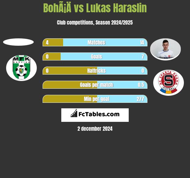 BohÃ¡Ä vs Lukas Haraslin h2h player stats