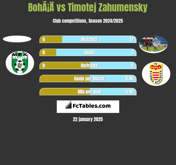 BohÃ¡Ä vs Timotej Zahumensky h2h player stats