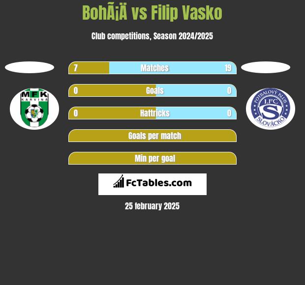 BohÃ¡Ä vs Filip Vasko h2h player stats