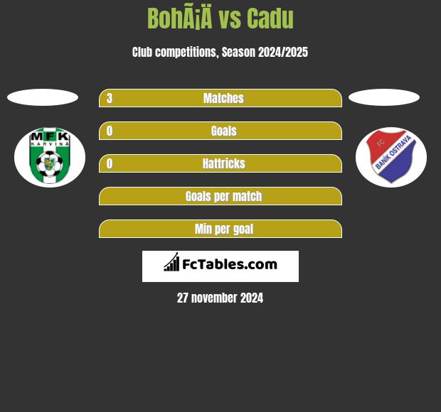 BohÃ¡Ä vs Cadu h2h player stats