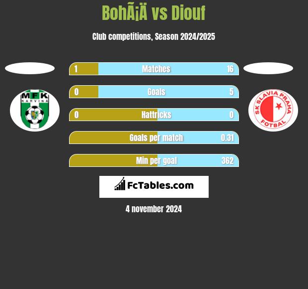 BohÃ¡Ä vs Diouf h2h player stats